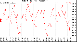 Milwaukee Weather Solar Radiation<br>Daily