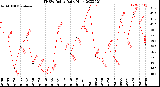 Milwaukee Weather THSW Index<br>Daily High