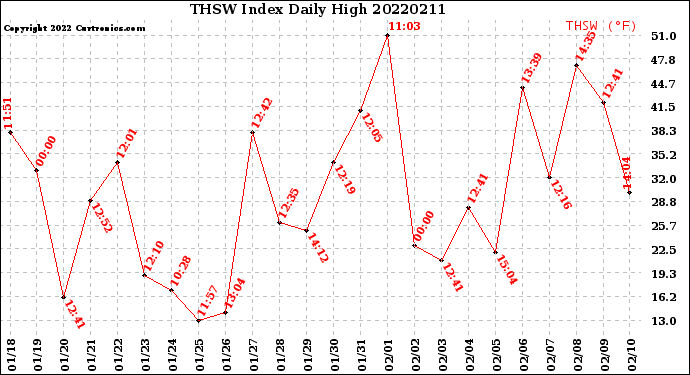 Milwaukee Weather THSW Index<br>Daily High