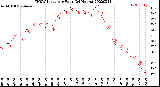 Milwaukee Weather THSW Index<br>per Hour<br>(24 Hours)