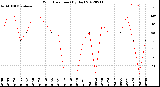 Milwaukee Weather Wind Direction<br>(By Day)