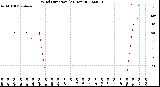 Milwaukee Weather Wind Direction<br>(24 Hours)