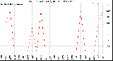 Milwaukee Weather Wind Direction<br>(By Month)