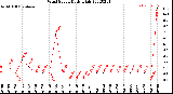 Milwaukee Weather Wind Speed<br>Daily High