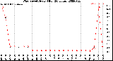 Milwaukee Weather Wind Speed<br>Hourly High<br>(24 Hours)