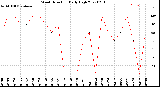 Milwaukee Weather Wind Direction<br>Daily High