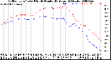 Milwaukee Weather Outdoor Temp / Dew Point<br>by Minute<br>(24 Hours) (Alternate)