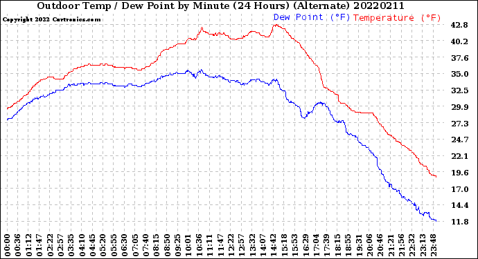 Milwaukee Weather Outdoor Temp / Dew Point<br>by Minute<br>(24 Hours) (Alternate)