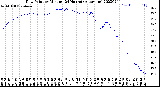 Milwaukee Weather Dew Point<br>by Minute<br>(24 Hours) (Alternate)