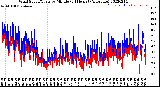 Milwaukee Weather Wind Speed/Gusts<br>by Minute<br>(24 Hours) (Alternate)