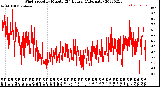 Milwaukee Weather Wind Speed<br>by Minute<br>(24 Hours) (Alternate)