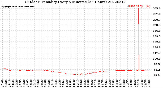 Milwaukee Weather Outdoor Humidity<br>Every 5 Minutes<br>(24 Hours)