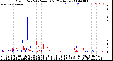 Milwaukee Weather Outdoor Rain<br>Daily Amount<br>(Past/Previous Year)