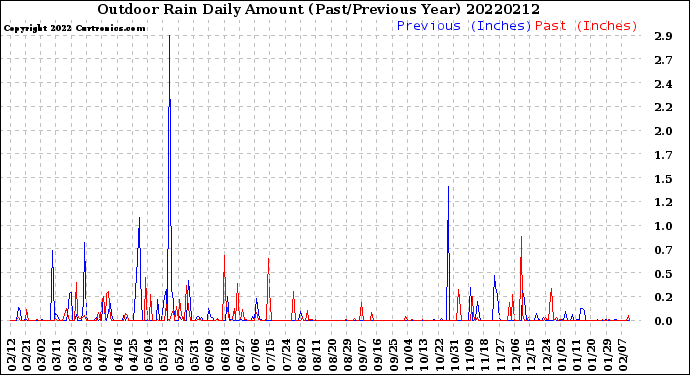 Milwaukee Weather Outdoor Rain<br>Daily Amount<br>(Past/Previous Year)