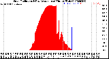 Milwaukee Weather Solar Radiation<br>& Day Average<br>per Minute<br>(Today)