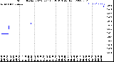 Milwaukee Weather Storm<br>Started 2022-02-11 03:28:13<br>Total Rain