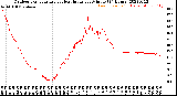 Milwaukee Weather Outdoor Temperature<br>vs Heat Index<br>per Minute<br>(24 Hours)