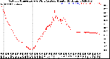 Milwaukee Weather Outdoor Temperature<br>vs Wind Chill<br>per Minute<br>(24 Hours)