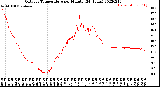 Milwaukee Weather Outdoor Temperature<br>per Minute<br>(24 Hours)