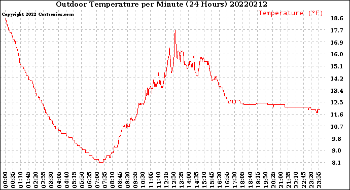 Milwaukee Weather Outdoor Temperature<br>per Minute<br>(24 Hours)