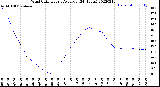 Milwaukee Weather Wind Chill<br>Hourly Average<br>(24 Hours)