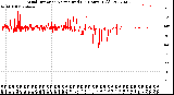 Milwaukee Weather Wind Direction<br>Normalized<br>(24 Hours) (Old)