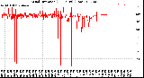 Milwaukee Weather Wind Direction<br>(24 Hours) (Raw)