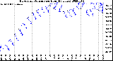 Milwaukee Weather Barometric Pressure<br>per Hour<br>(24 Hours)