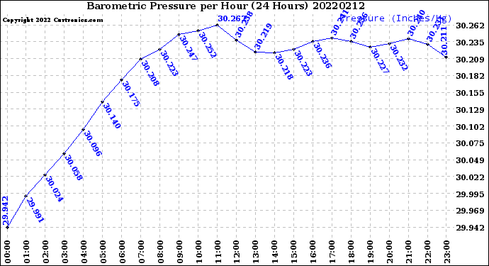 Milwaukee Weather Barometric Pressure<br>per Hour<br>(24 Hours)