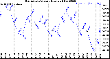 Milwaukee Weather Barometric Pressure<br>Daily High