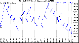 Milwaukee Weather Barometric Pressure<br>Daily Low