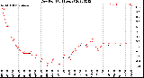 Milwaukee Weather Dew Point<br>(24 Hours)