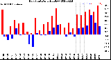 Milwaukee Weather Dew Point<br>Daily High/Low