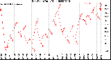 Milwaukee Weather Dew Point<br>Daily High