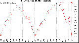 Milwaukee Weather Dew Point<br>Monthly High