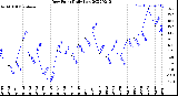 Milwaukee Weather Dew Point<br>Daily Low