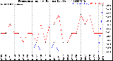 Milwaukee Weather Evapotranspiration<br>vs Rain per Day<br>(Inches)