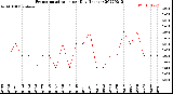 Milwaukee Weather Evapotranspiration<br>per Day (Inches)