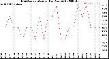 Milwaukee Weather Evapotranspiration<br>per Day (Ozs sq/ft)