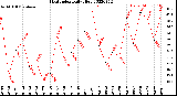 Milwaukee Weather Heat Index<br>Daily High