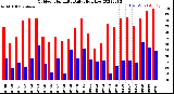 Milwaukee Weather Outdoor Humidity<br>Daily High/Low