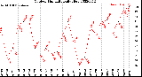 Milwaukee Weather Outdoor Humidity<br>Daily High