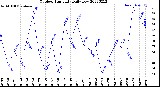 Milwaukee Weather Outdoor Humidity<br>Daily Low