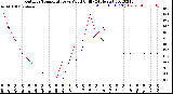 Milwaukee Weather Outdoor Temperature<br>vs Wind Chill<br>(24 Hours)