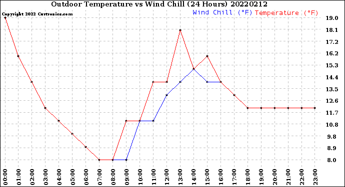 Milwaukee Weather Outdoor Temperature<br>vs Wind Chill<br>(24 Hours)