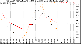 Milwaukee Weather Outdoor Temperature<br>vs THSW Index<br>per Hour<br>(24 Hours)