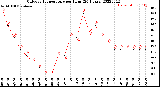 Milwaukee Weather Outdoor Temperature<br>per Hour<br>(24 Hours)