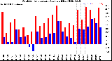 Milwaukee Weather Outdoor Temperature<br>Daily High/Low