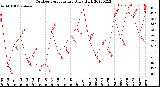 Milwaukee Weather Outdoor Temperature<br>Daily High