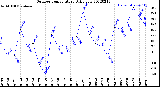 Milwaukee Weather Outdoor Temperature<br>Daily Low